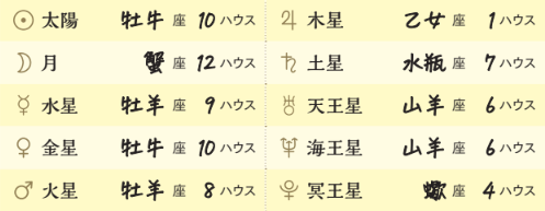 ホロスコープの作成方法/天体の位置【一番わかりやすい はじめての西洋占星術】