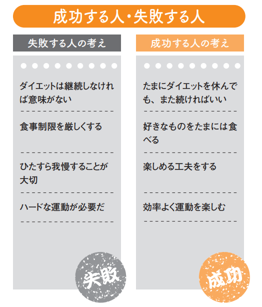 功する人・失敗する人【カラダが変われば人生が変わる 一生痩せ体質になるすごい習慣】