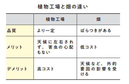 植物工場と畑の違い【LED LIGHT 室内栽培基本BOOK】