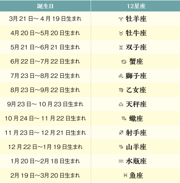 誕生日と12星座早見表