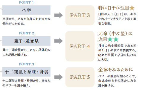 本書で解説する命式と意味【一番わかりやすいはじめての四柱推命】