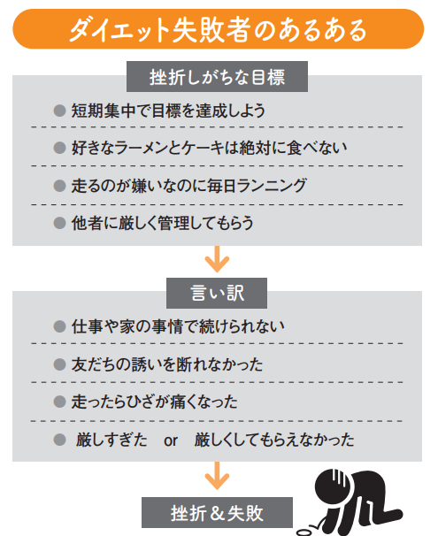 ダイエット失敗者のあるある【カラダが変われば人生が変わる 一生痩せ体質になるすごい習慣】