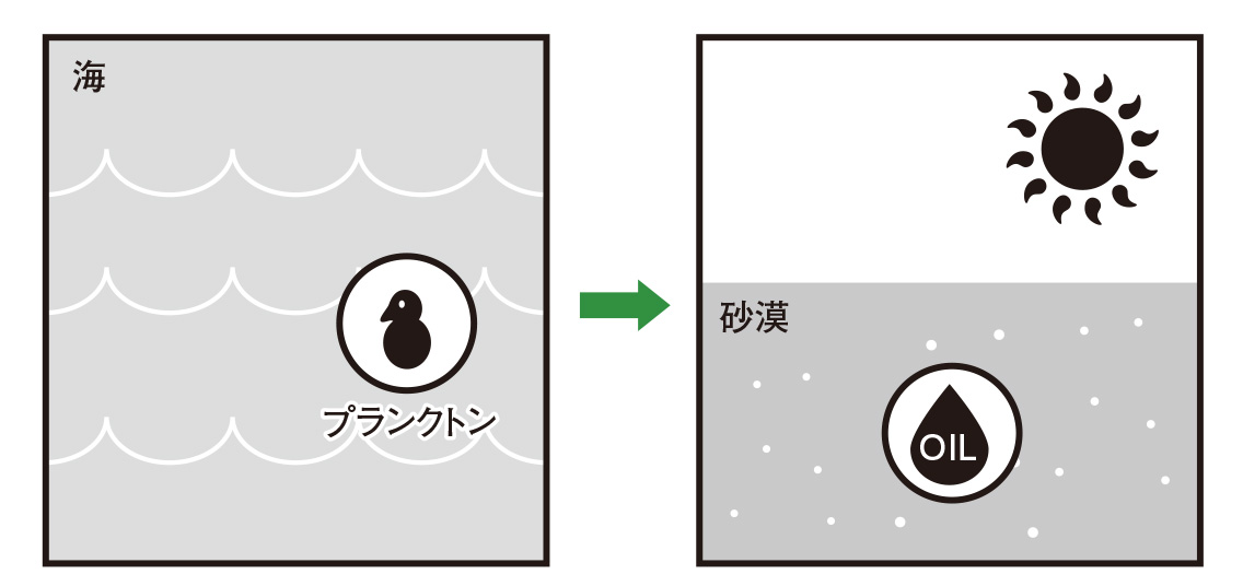 石油はどのようにしてできる？【図解 地理と経済の話】