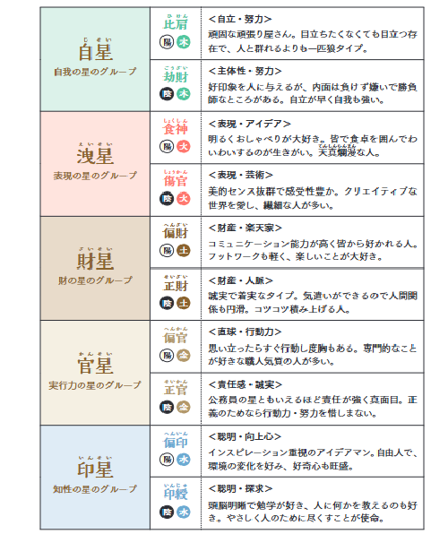 通変星を読み解く【一番わかりやすいはじめての四柱推命】