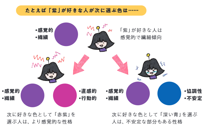 たとえば「紫」が好きな人が次に選ぶ色は ……