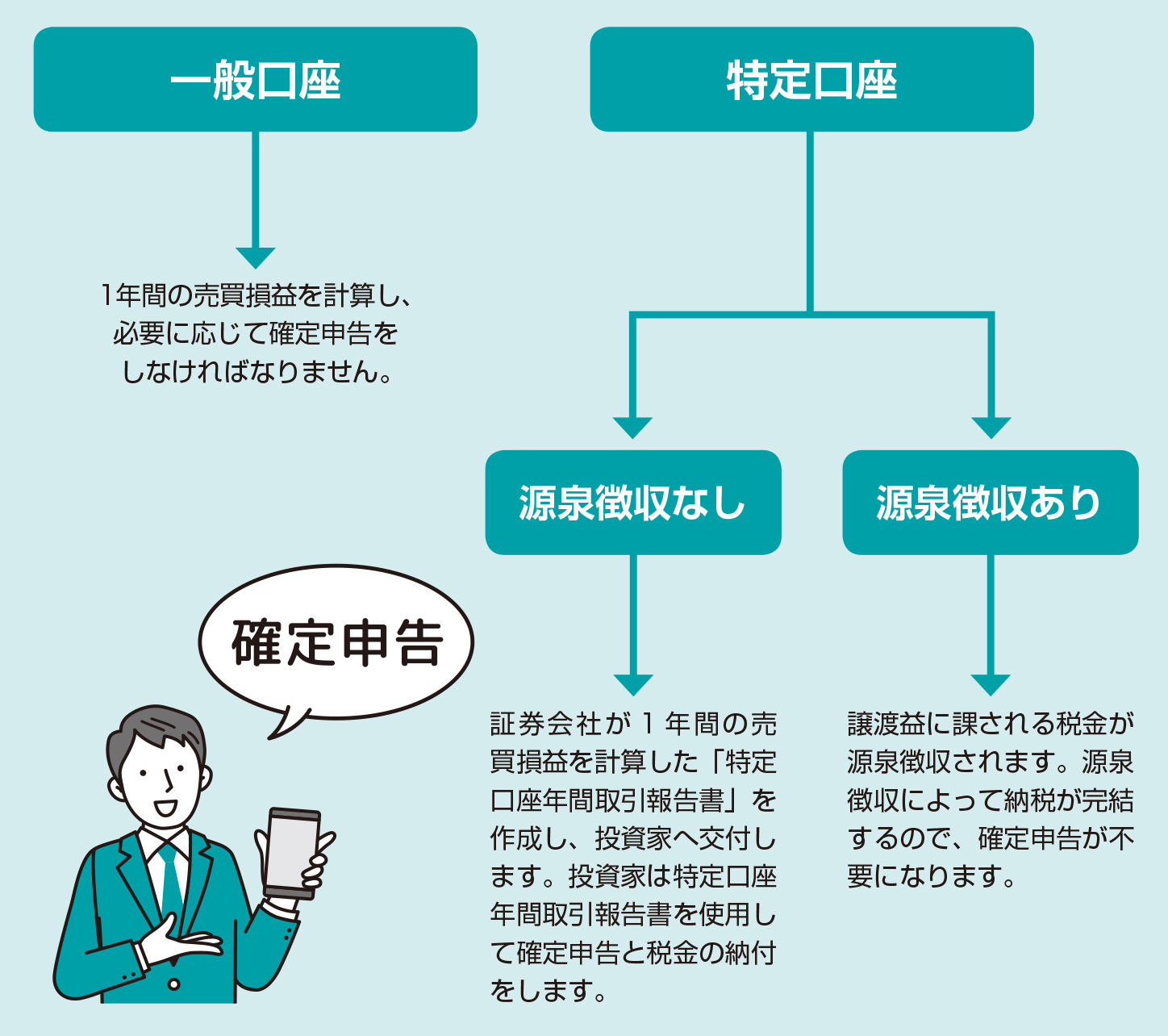 一般口座と特定口座ではどちらを開設すればいいの？一般口座と特定口座【図解 株式投資の話】