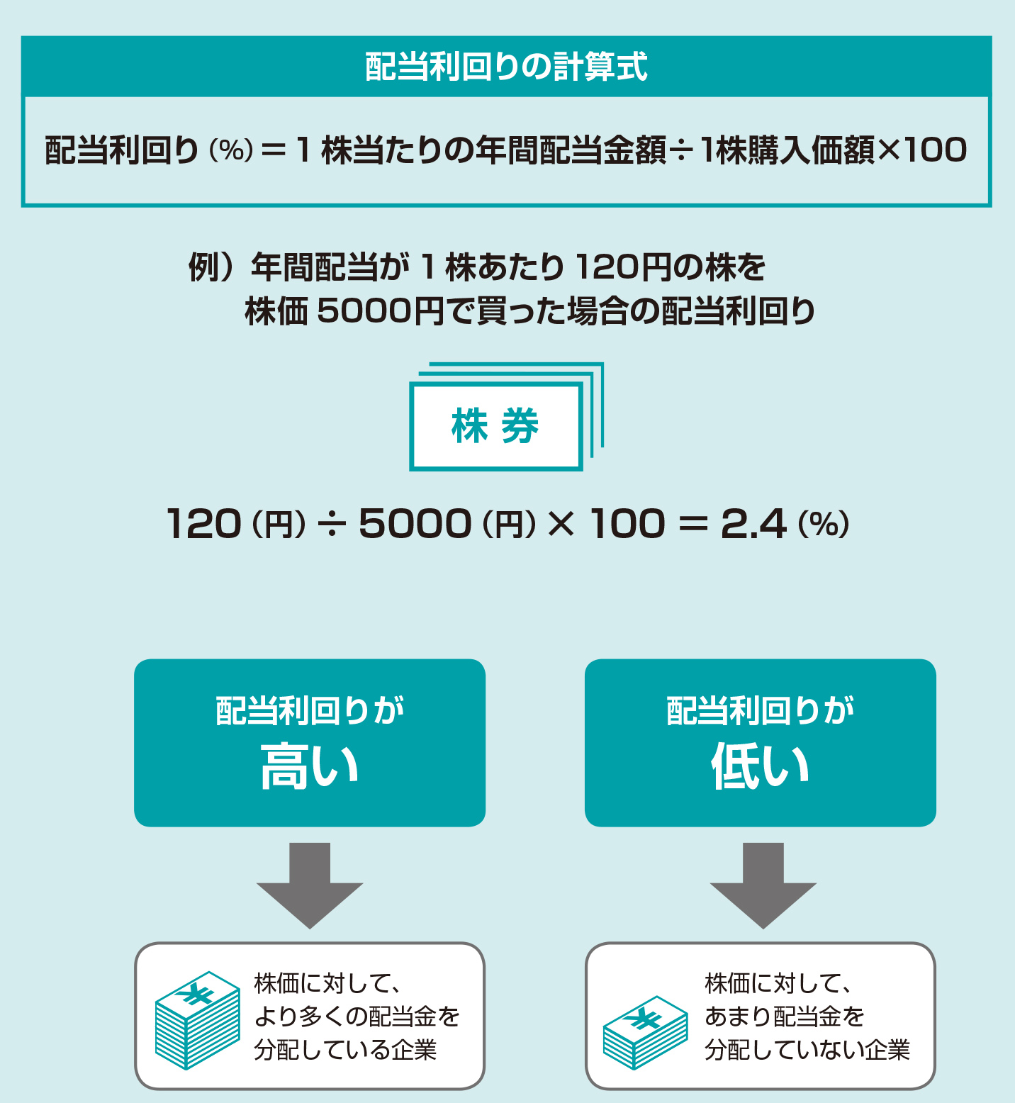 より多くの配当金を分配してくれる企業は 「配当利回り」でわかるよ！「配当利回り」という指標を使おう！【図解 株式投資の話】