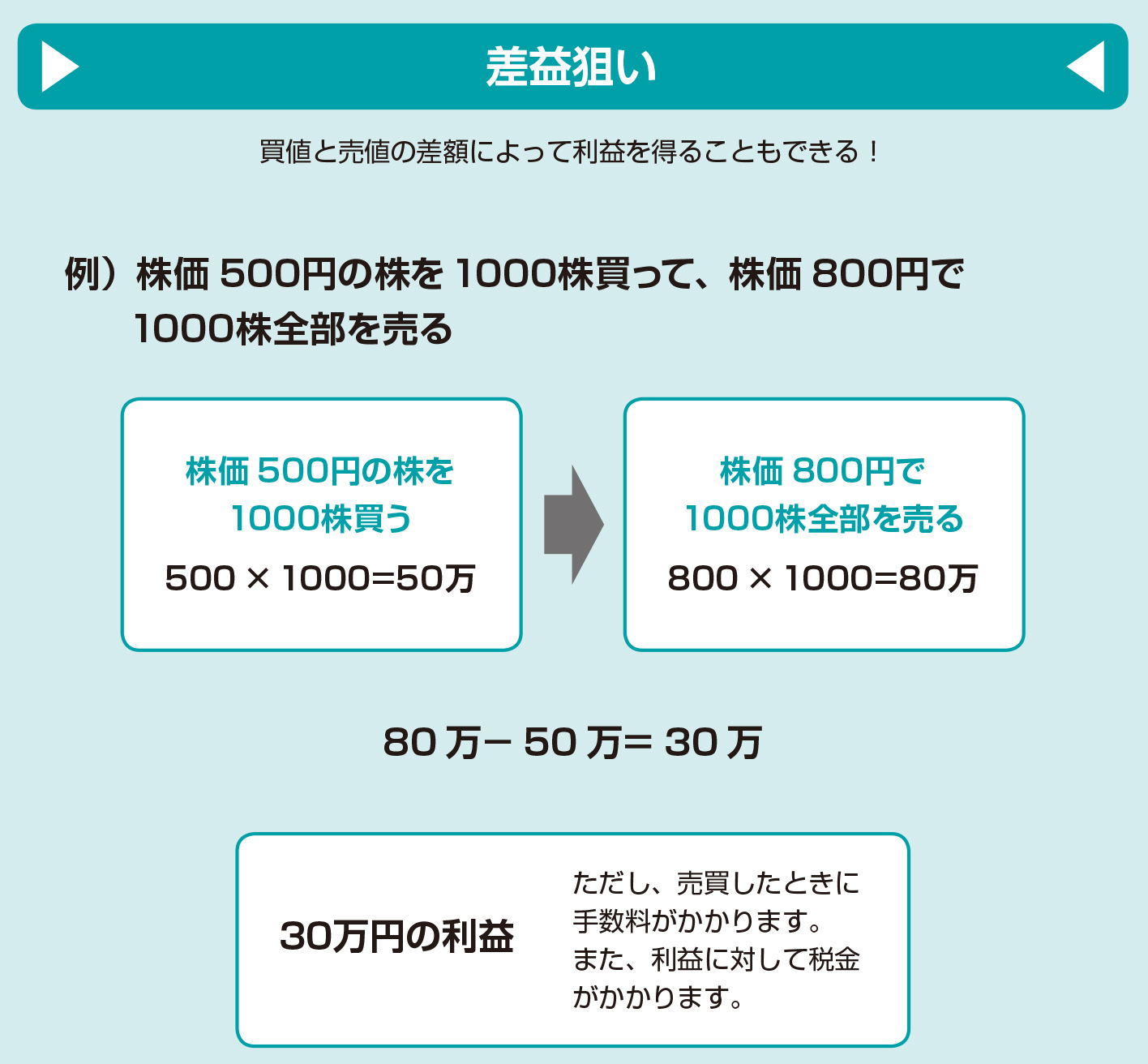 売買差益で儲けちゃおう！【図解 株式投資の話】