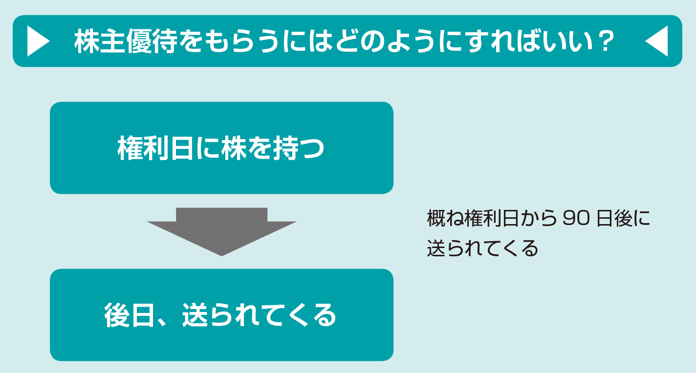 株主優待をもらっちゃおう！株主優待をもらう方法【図解 株式投資の話】