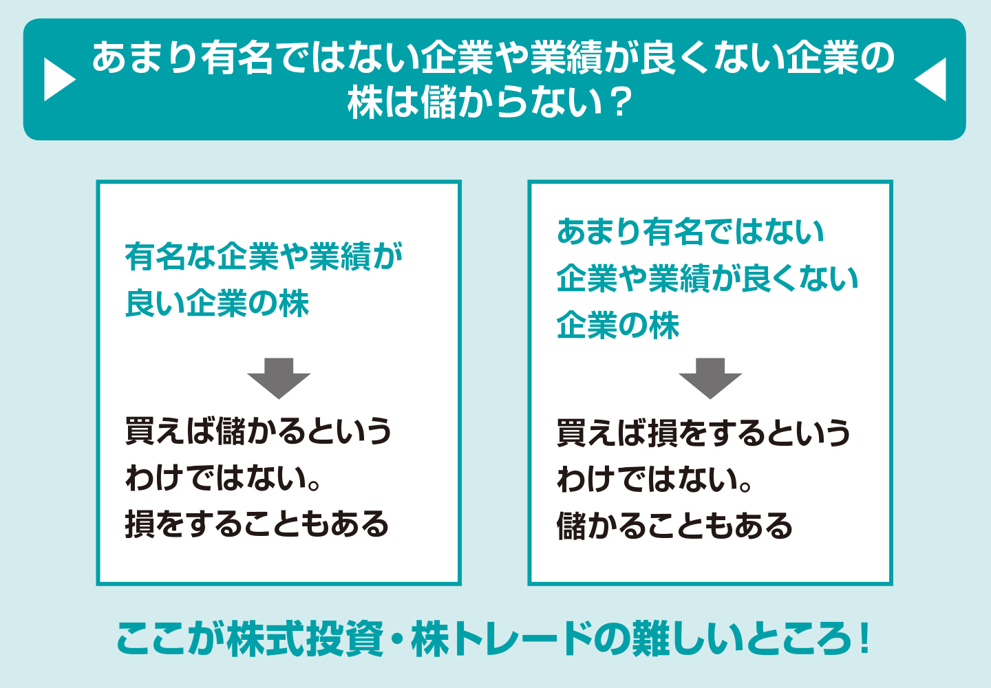 あまり有名ではない企業や業績が良くない企業の株でも大きく儲けられることがよくある【図解 株式投資の話】