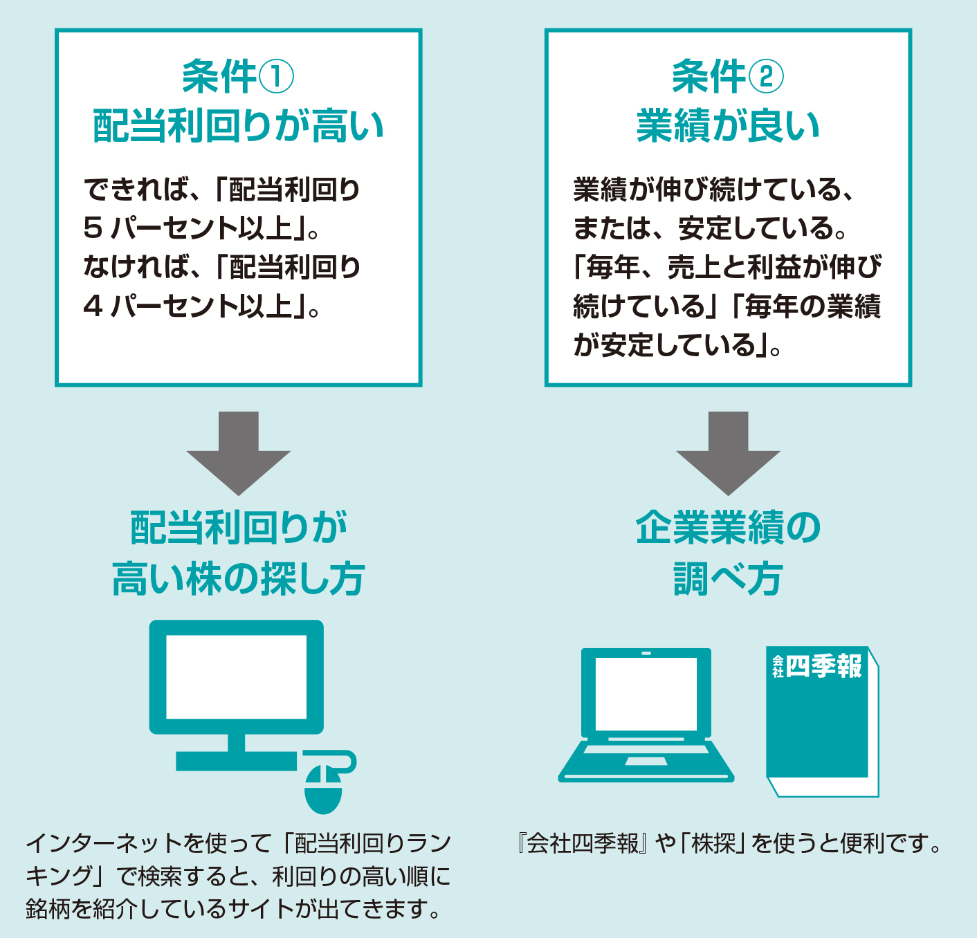 投資する株を「配当利回り」と「業績」で選ぶ2【図解 株式投資の話】