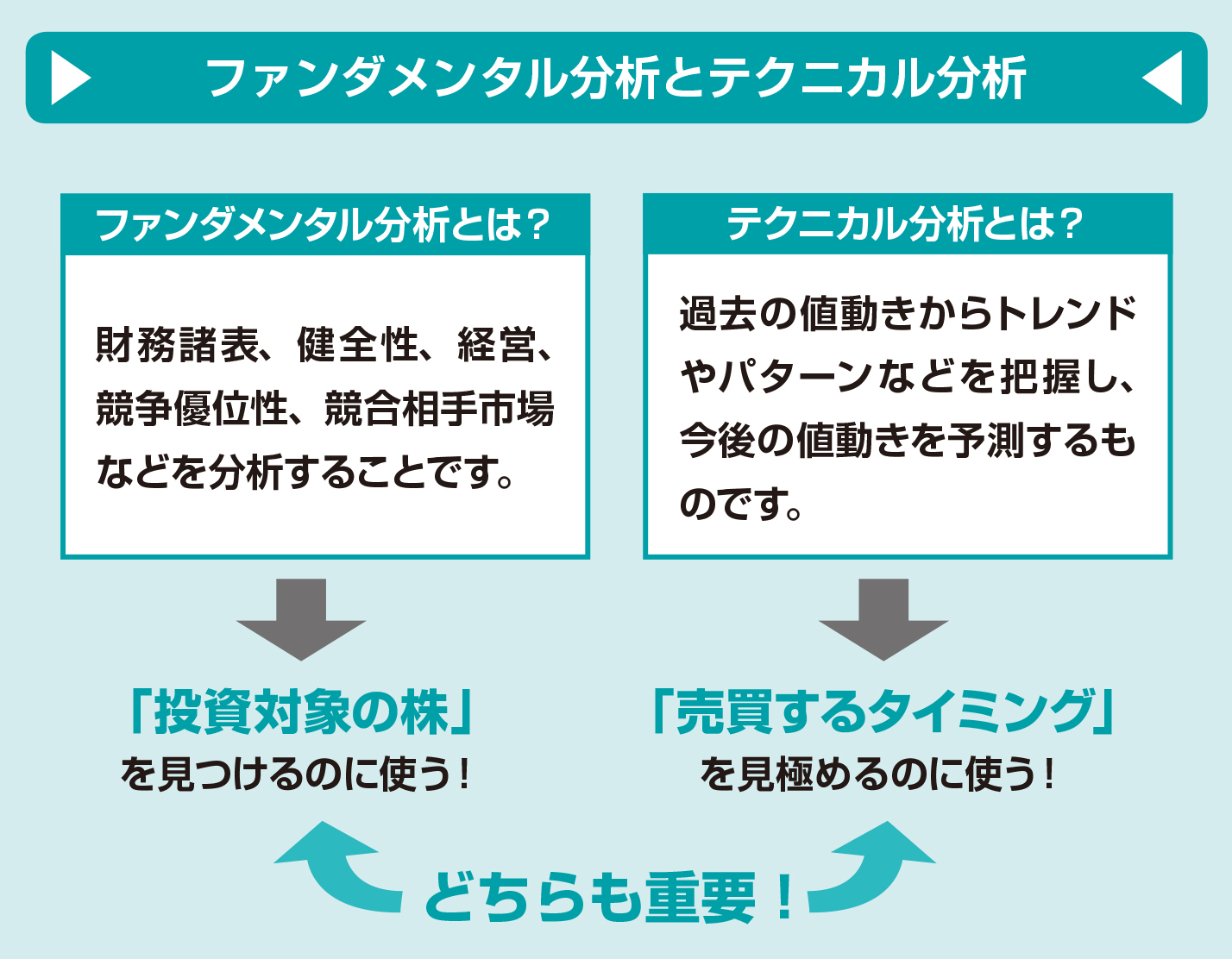 ファンダメンタル分析とテクニカル分析の違い【図解 株式投資の話】