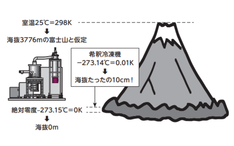 富士山と希釈冷凍機の温度を比べると？