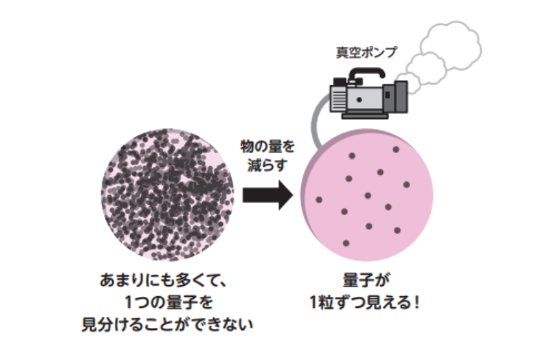 量子を見るにはどうすれば？