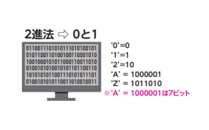 2進法の計算とは？