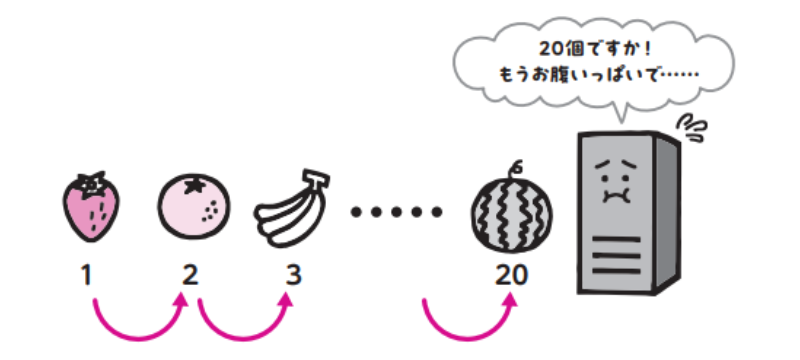 ふつうのコンピュータの場合