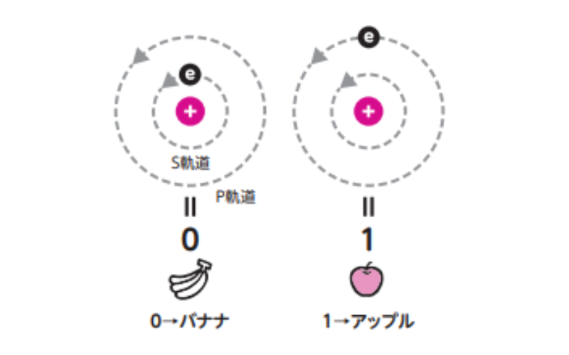 実際の量子ビットは？