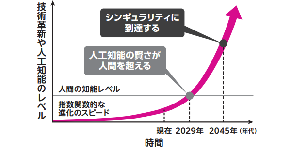 コンピュータが人類の知性を超える！