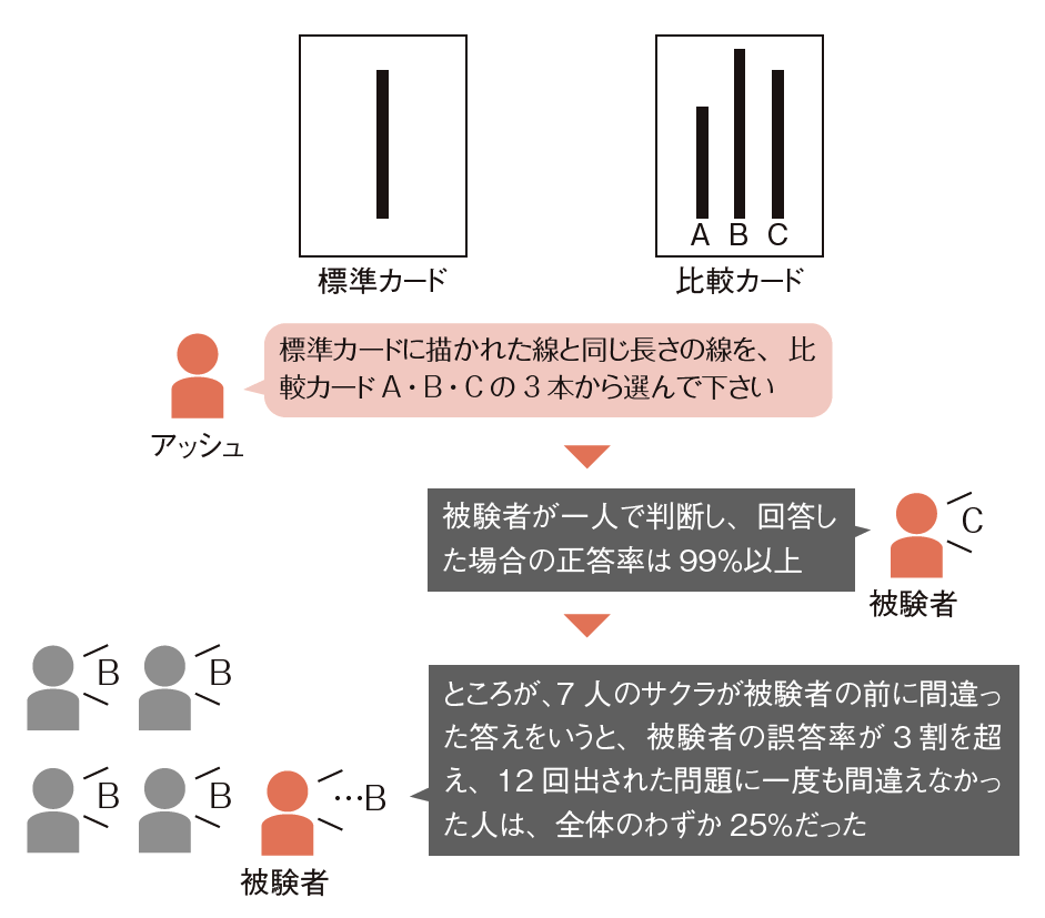 標準カードに描かれた線と同じ長さの線を、比較カード A・B・C の３本から選んで下さい。被験者が一人で判断し、回答した場合の正答率は99%以上。ところが、７人のサクラが被験者の前に間違った答えをいうと、被験者の誤答率が３割を超え、12回出された問題に一度も間違えなかった人は、全体のわずか25%だった。