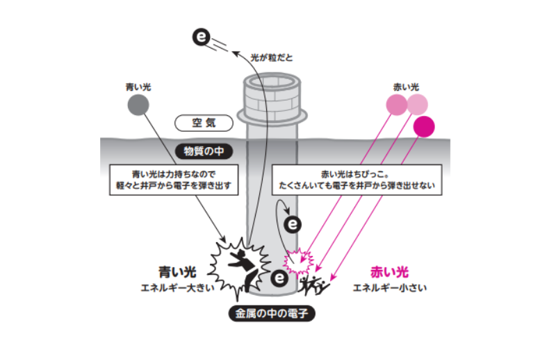 光は色でエネルギーが違う粒である！