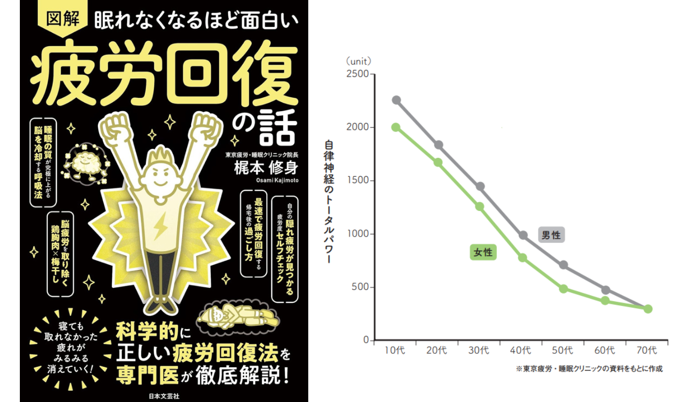 歳をとると疲れやすくなるのはなぜ?【眠れなくなるほど面白い 図解 疲労回復の話】