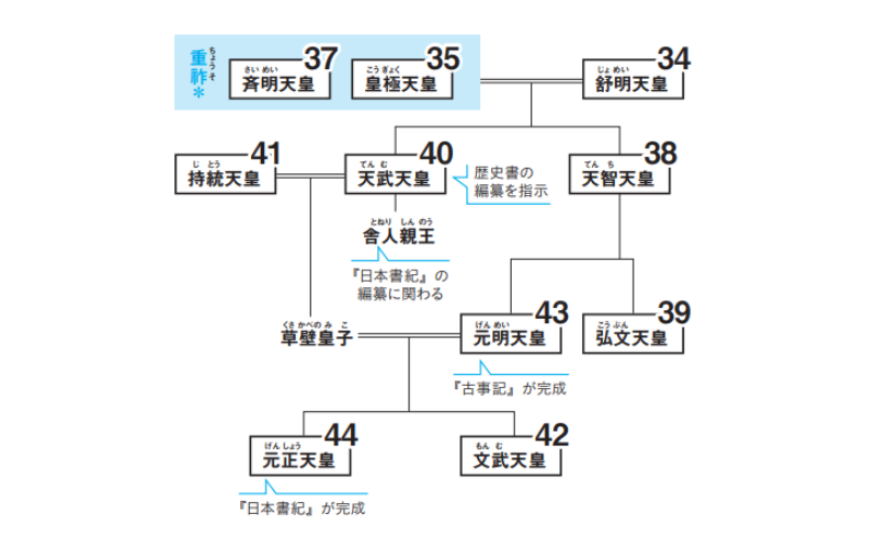 『古事記』成立時の天皇系譜