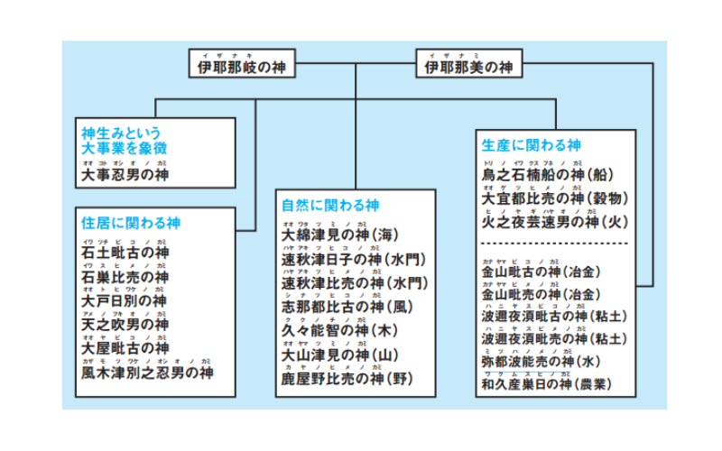 神生みで生まれた神々