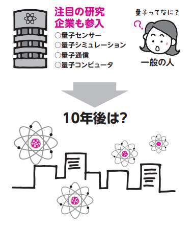 現在、量子テクノロジーは市販化