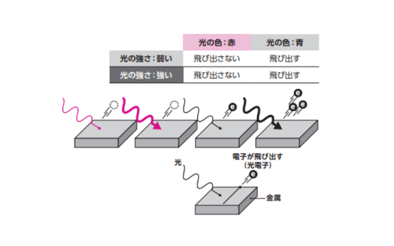 光は色でエネルギーが違う粒である！