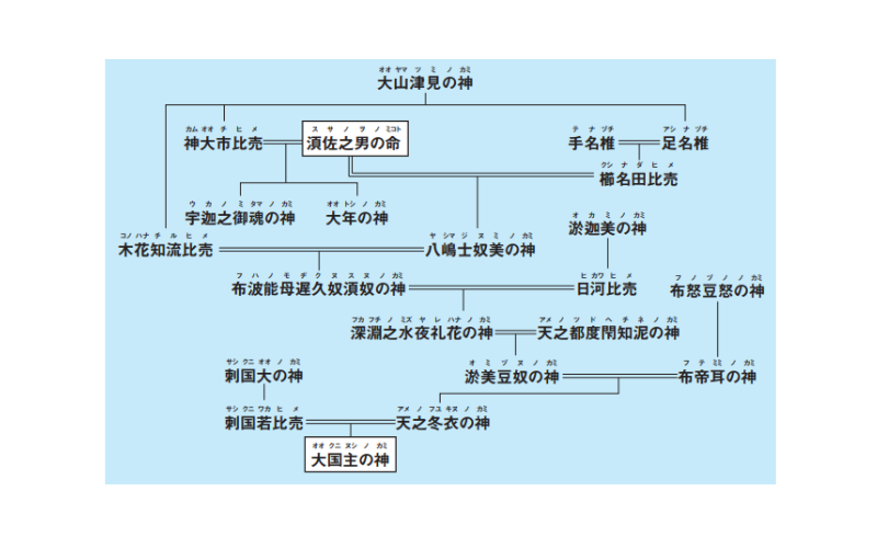 湏佐之男の命から大国主の神までの系図