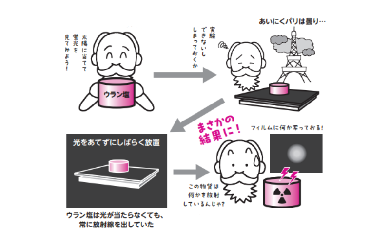 ベクレルの初めの予定