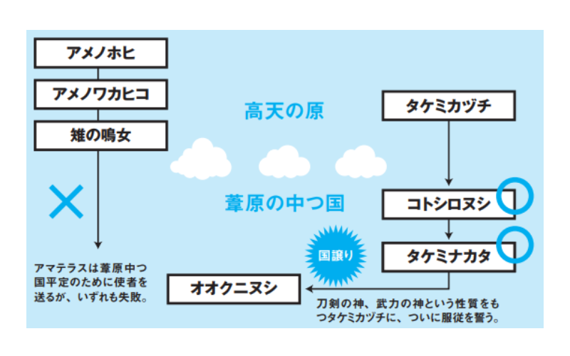 国譲りのプロセス