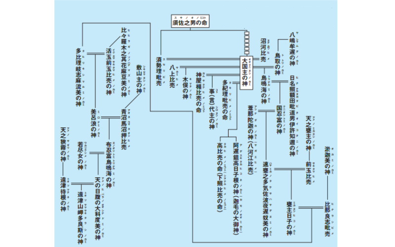 大国主の神の子孫