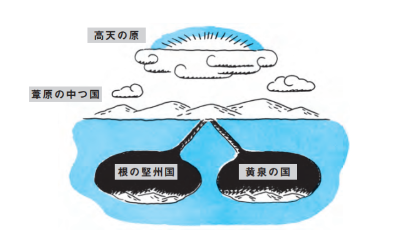 古事記の世界の位置関係