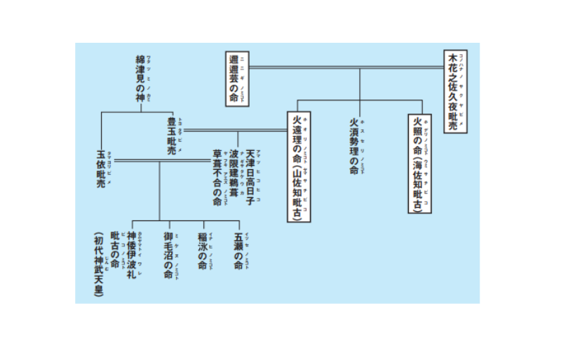 邇邇芸の命から神武天皇までの周辺の系図