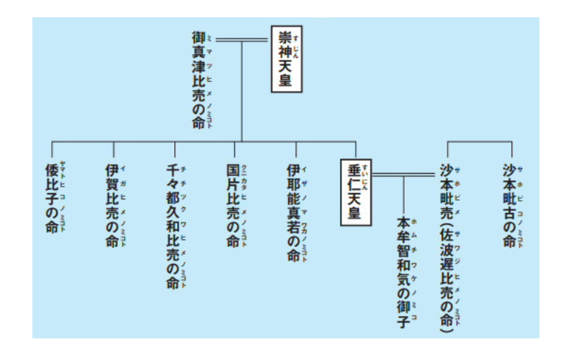 第十代崇神天皇から第十一代垂仁天皇の周辺の系図