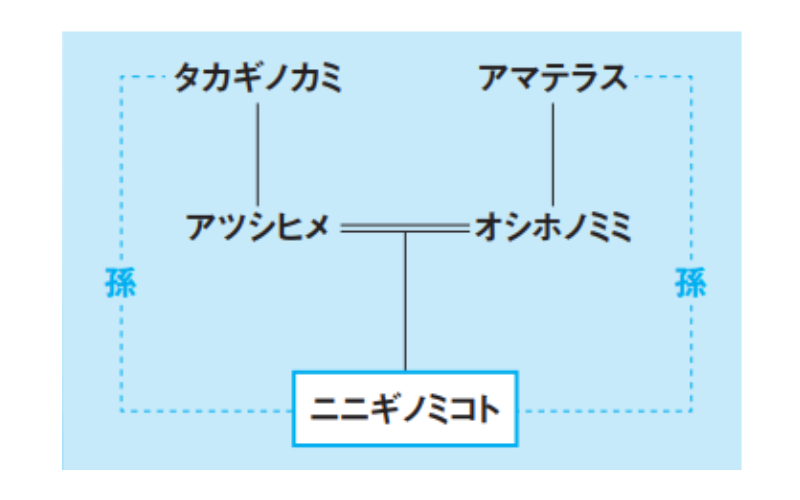 『古事記』天孫降臨の流れ