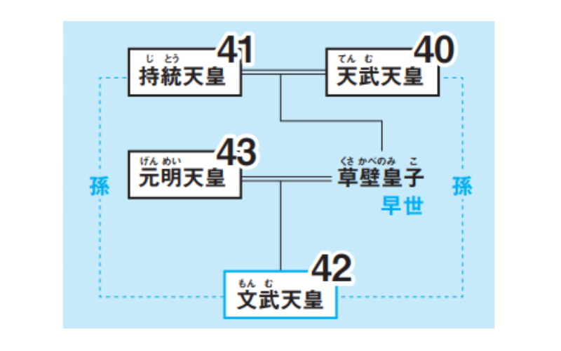 『古事記』編纂当時の皇位継承の流れ