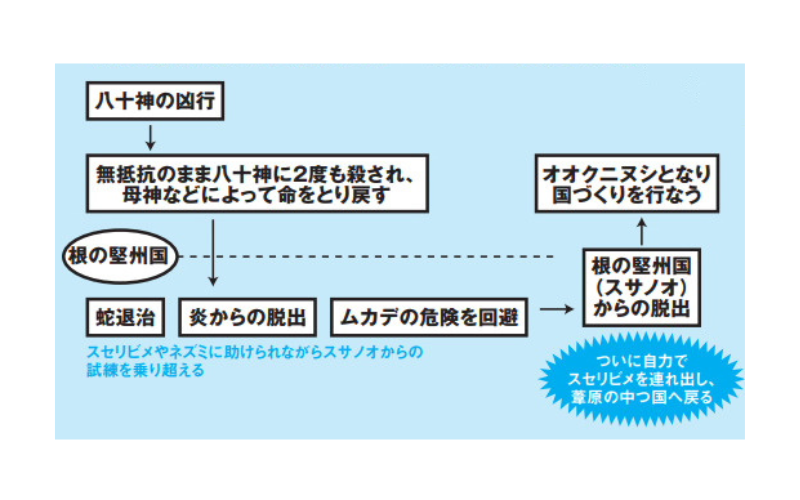 オオクニヌシの成長