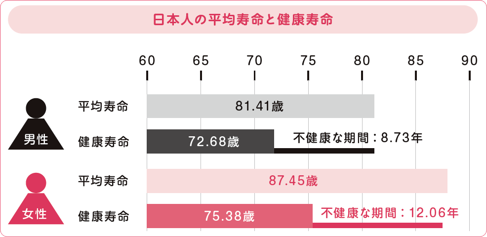 日本人の平均寿命と健康寿命