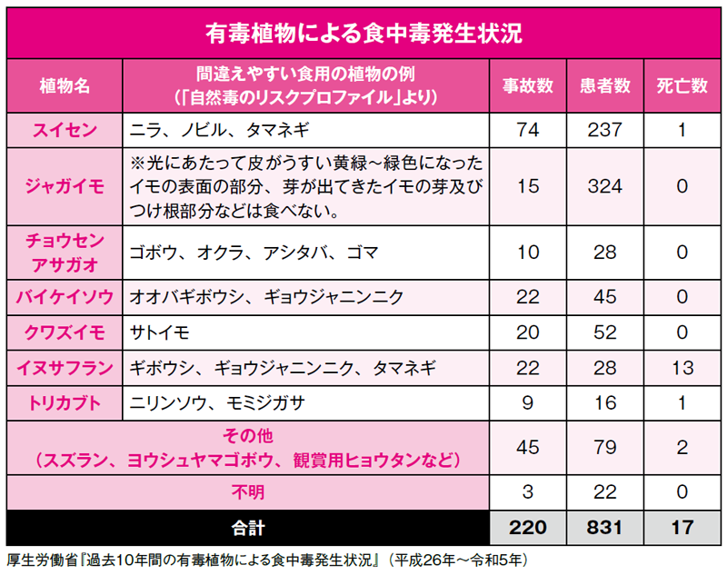 「有毒植物による食中毒発生状況」：厚生労働省『過去10年間の有毒植物による食中毒発生状況』（平成26年～令和5年）
