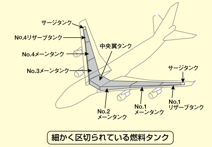 細かく区切られている燃料タンク