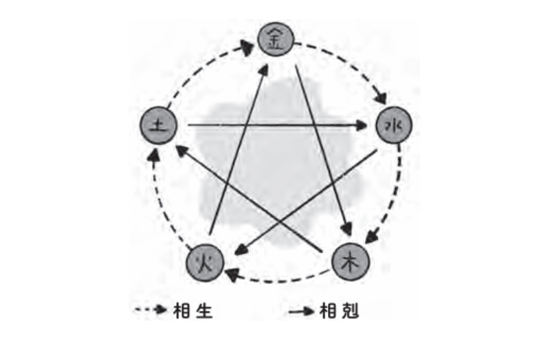 五行説を表す図