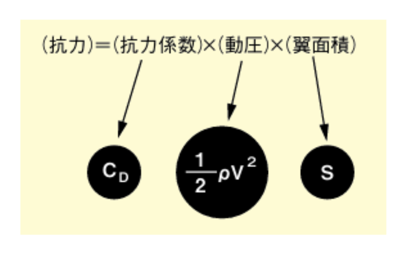 抗力の式
