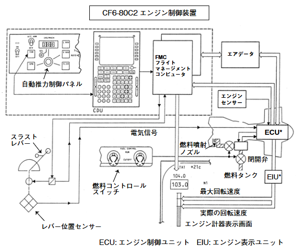 CF6-80C2 エンジン制御装置
