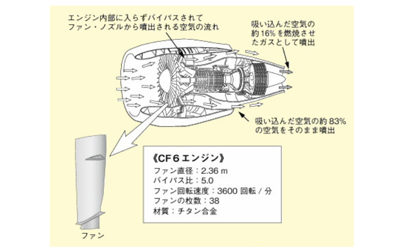 CF6エンジンの構造図