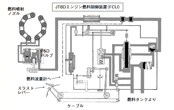 JT8Dエンジン燃料制御装置（FCU）