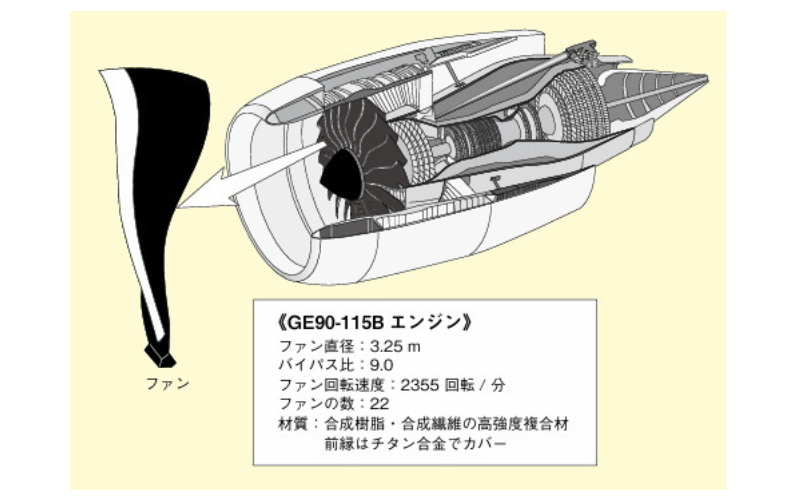 GE90-115Bエンジンの構造図