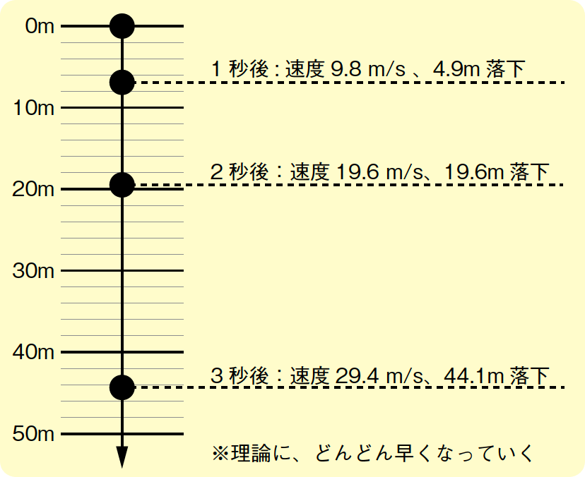 空気抵抗がない場合の自由落下