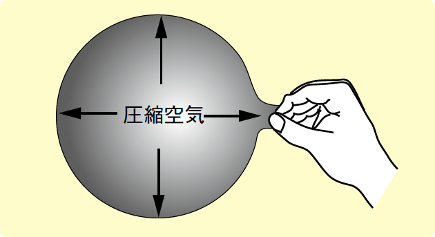 圧縮した空気には仕事をする能力（エネルギー）がある